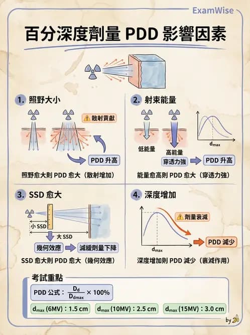放射 - 深度劑量參數(PDD/TAR/TMR/TPR) - AI 圖文解析預覽