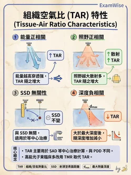 放射 - 深度劑量參數(PDD/TAR/TMR/TPR) - AI 圖文解析預覽