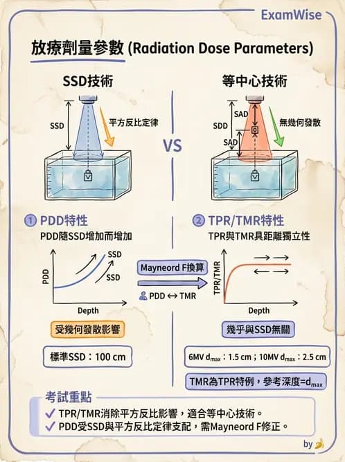 放射 - 深度劑量參數(PDD/TAR/TMR/TPR) - AI 圖文解析預覽
