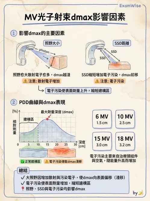 放射 - 劑量增建、散射因子與假體量測 - AI 圖文解析預覽