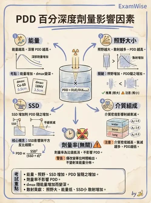 放射 - 深度劑量參數(PDD/TAR/TMR/TPR) - AI 圖文解析預覽