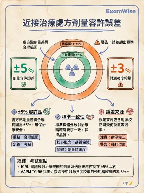 放射 - 近接治療品保 - AI 圖文解析預覽