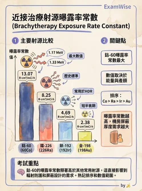 放射 - 近接治療射源物理與劑量計算 - AI 圖文解析預覽