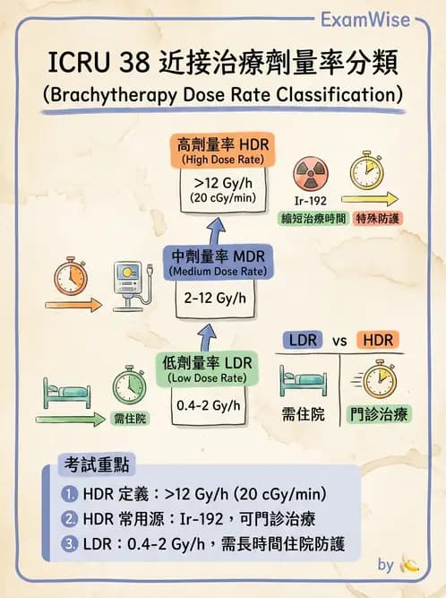 放射 - 近接治療射源物理與劑量計算 - AI 圖文解析預覽