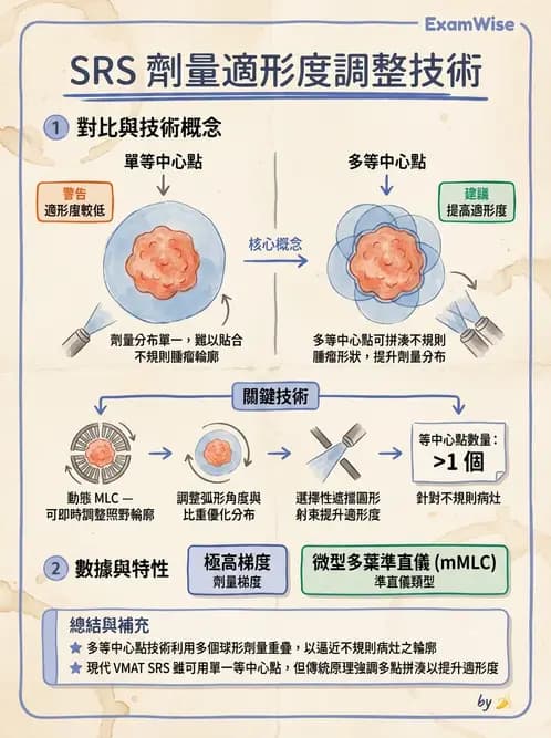 放射 - SRS/SRT設備與劑量物理 - AI 圖文解析預覽