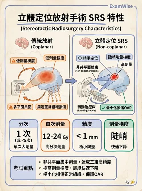 放射 - SRS/SRT設備與劑量物理 - AI 圖文解析預覽