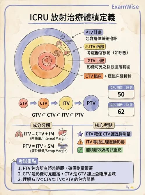 放射 - 放射治療靶區與劑量規範 - AI 圖文解析預覽