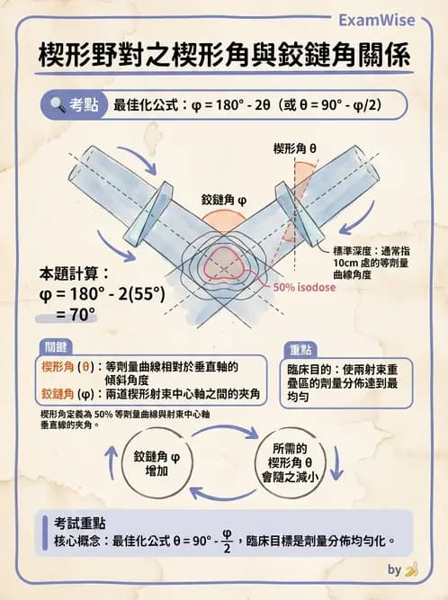 放射 - 射束幾何、照野設計與楔形濾器 - AI 圖文解析預覽