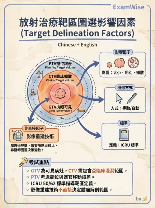 放射 - 放射治療靶區與劑量規範 - AI 圖文解析預覽