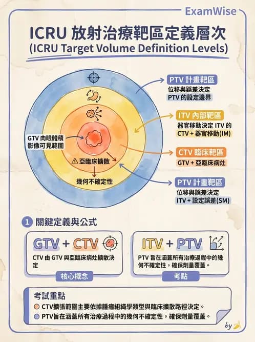 放射 - 放射治療靶區與劑量規範 - AI 圖文解析預覽