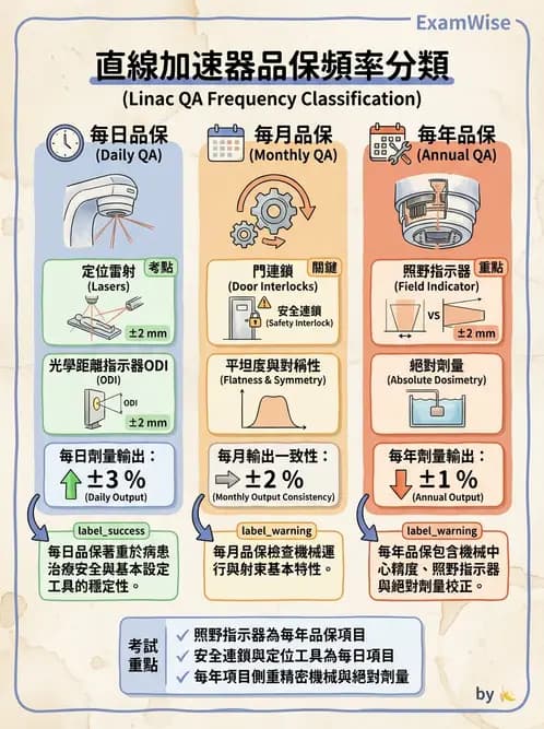 放射 - 直線加速器品保規範 - AI 圖文解析預覽