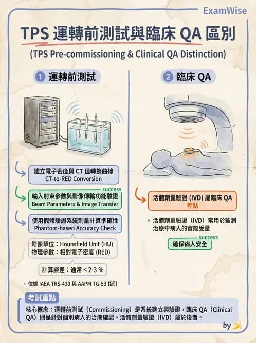 放射 - 治療計畫系統品保 - AI 圖文解析預覽