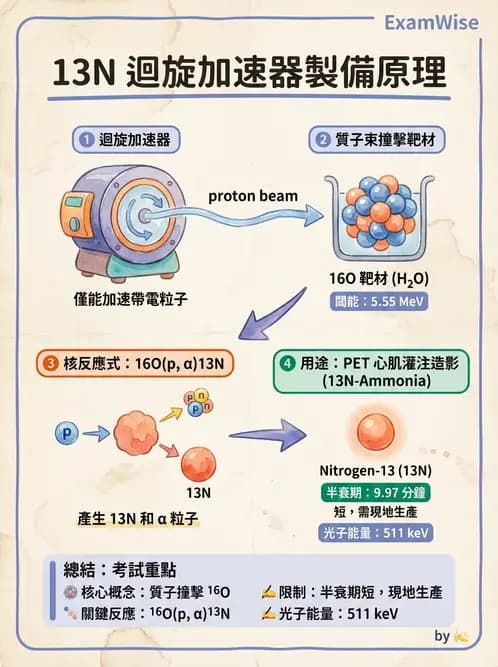 放射 - 核種生產與孳生器 - AI 圖文解析預覽