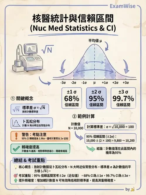 放射 - 核醫計數統計學 - AI 圖文解析預覽