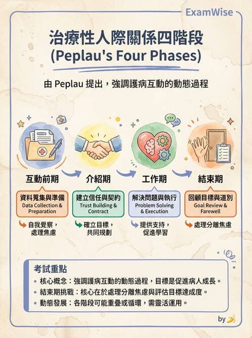 護理師 - 治療性溝通與護病關係 - AI 圖文解析預覽