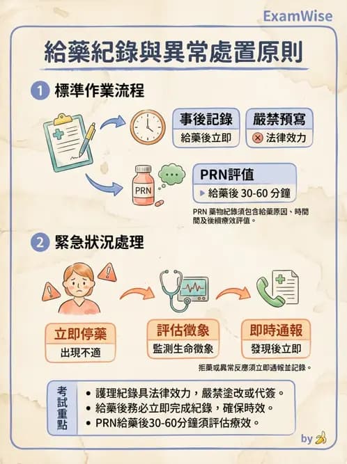 護理師 - 給藥原則與口服給藥 - AI 圖文解析預覽