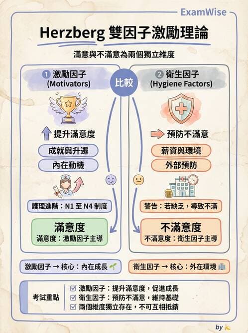 護理師 - 管理與激勵理論 - AI 圖文解析預覽