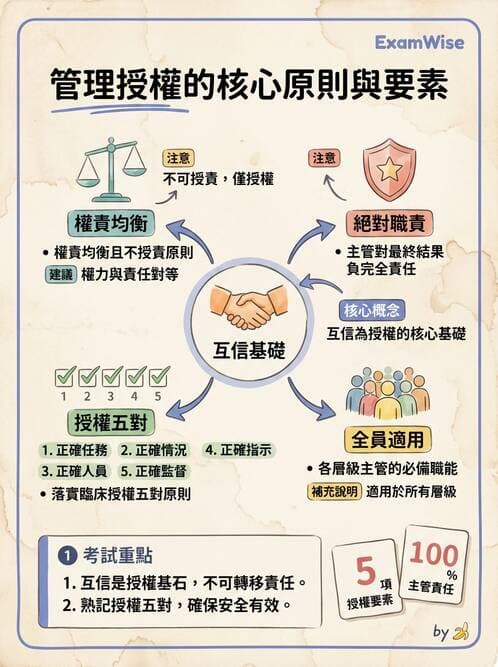 護理師 - 領導權力與衝突管理 - AI 圖文解析預覽