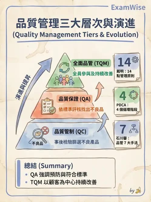 護理師 - 品質管理與病人安全 - AI 圖文解析預覽