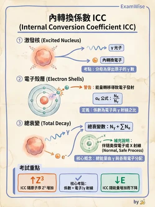 放射 - 放射性蛻變模式 - AI 圖文解析預覽