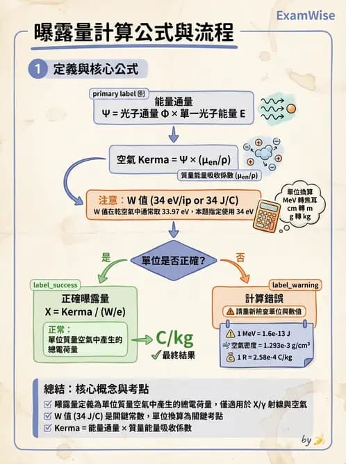放射 - 劑量物理量與單位 - AI 圖文解析預覽