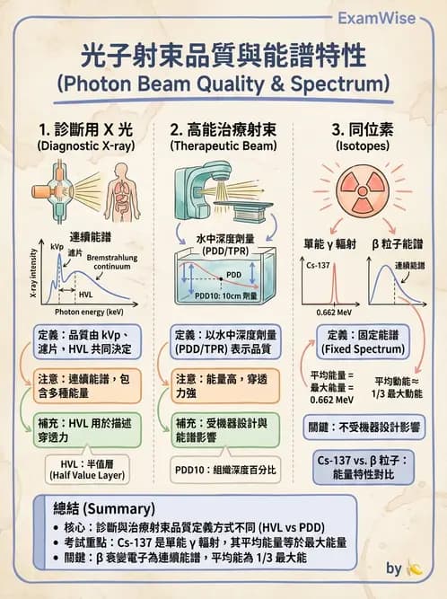放射 - 劑量測定與計算 - AI 圖文解析預覽