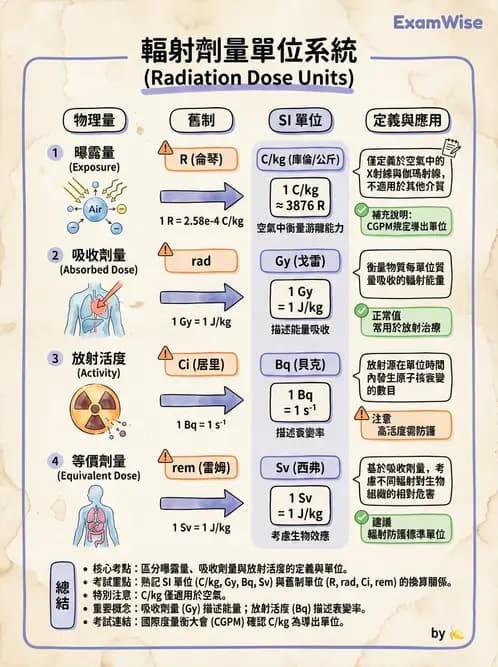 放射 - 劑量物理量與單位 - AI 圖文解析預覽