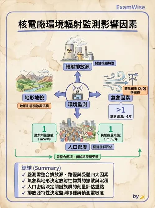放射 - 輻射防護實務與環境監測 - AI 圖文解析預覽