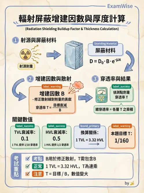 放射 - 屏蔽計算 - AI 圖文解析預覽
