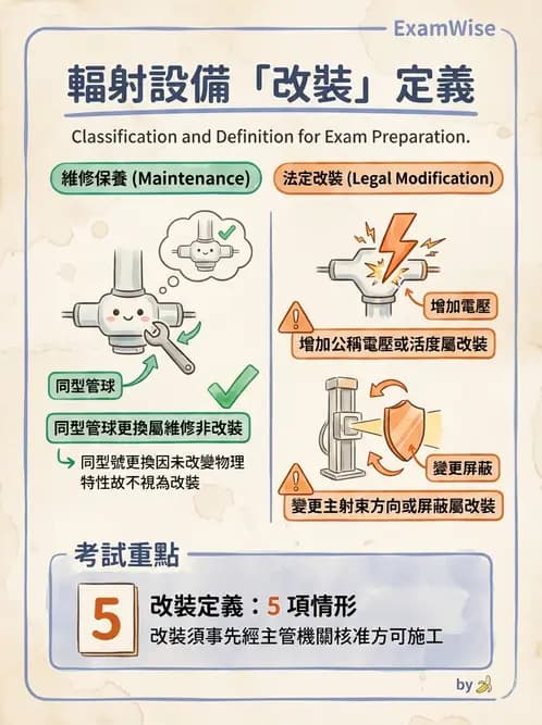 放射 - 輻射作業管理與設施許可 - AI 圖文解析預覽