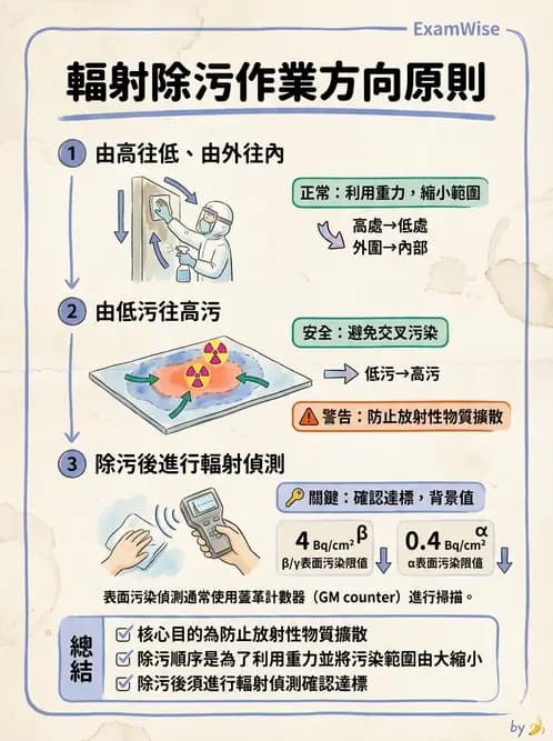 放射 - 輻射防護實務與環境監測 - AI 圖文解析預覽