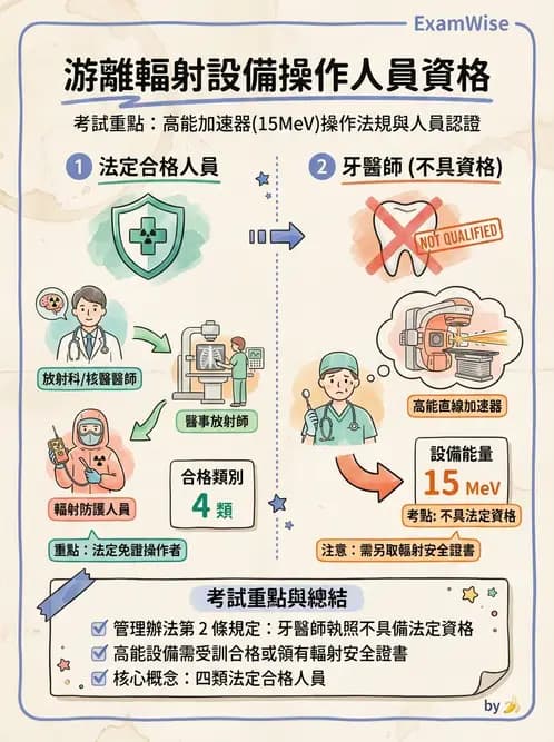 放射 - 人員資格與組織管理 - AI 圖文解析預覽