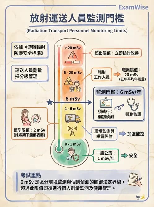 放射 - 輻射作業管理與設施許可 - AI 圖文解析預覽