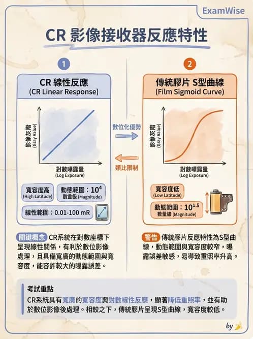 放射 - 電腦放射攝影(CR)原理與應用 - AI 圖文解析預覽