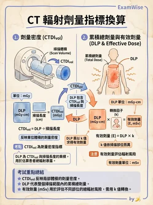 放射 - 電腦斷層影像品質與劑量應用 - AI 圖文解析預覽
