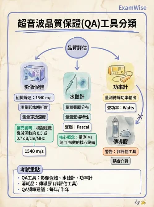 放射 - 超音波物理與系統原理 - AI 圖文解析預覽