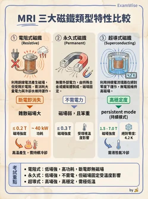 放射 - 主磁場、磁鐵類型與勻場 - AI 圖文解析預覽