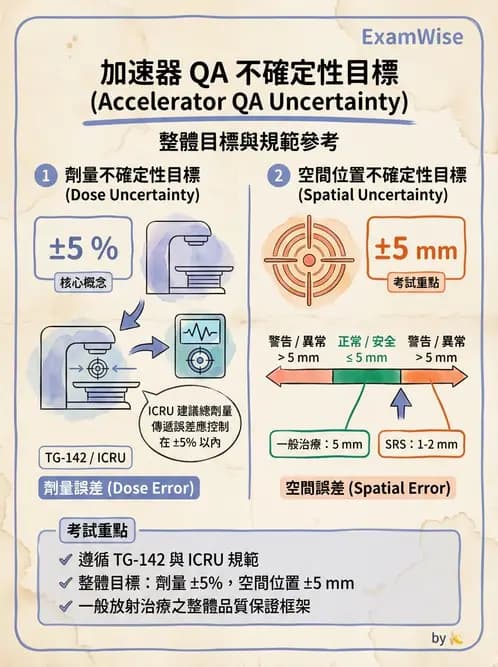 放射 - 遠隔治療機—準直系統、QA與特殊設備 - AI 圖文解析預覽