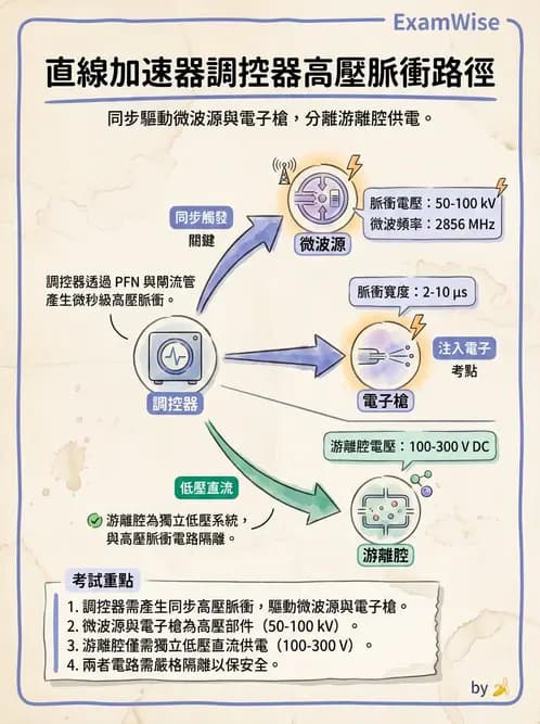 放射 - 遠隔治療機—機器結構與射束物理 - AI 圖文解析預覽