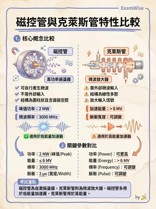 放射 - 遠隔治療機—機器結構與射束物理 - AI 圖文解析預覽