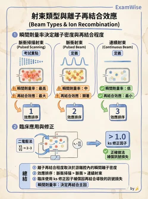 放射 - 游離腔劑量測量 - AI 圖文解析預覽