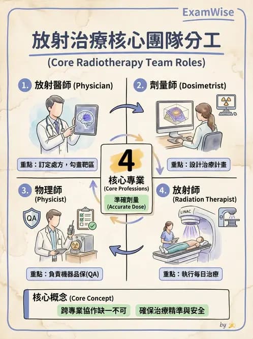 放射 - 遠隔治療機—準直系統、QA與特殊設備 - AI 圖文解析預覽