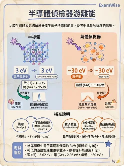 放射 - 固態與其他劑量計 - AI 圖文解析預覽