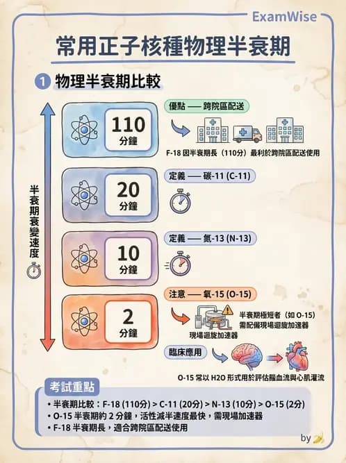 放射 - PET核種與儀器偵測原理 - AI 圖文解析預覽