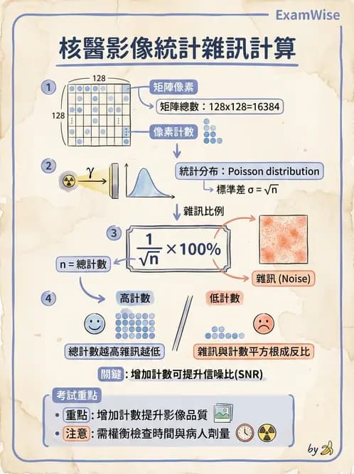 放射 - SPECT影像重建與濾波 - AI 圖文解析預覽