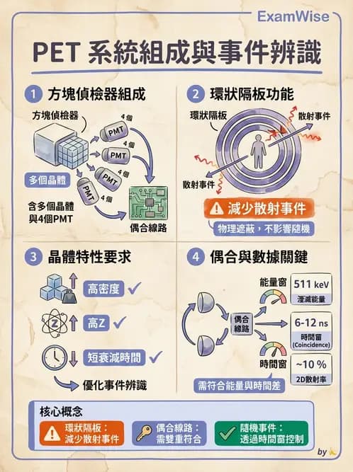 放射 - PET核種與儀器偵測原理 - AI 圖文解析預覽