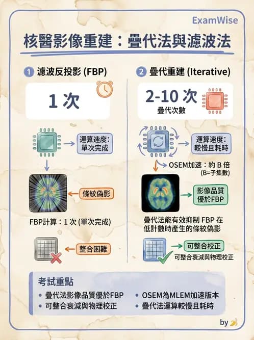 放射 - SPECT影像重建與濾波 - AI 圖文解析預覽