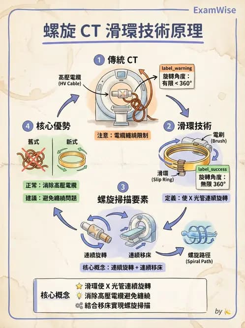 放射 - CT物理原理與掃描技術 - AI 圖文解析預覽