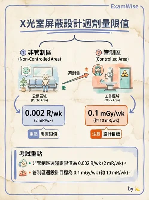 放射 - 輻射安全 - AI 圖文解析預覽