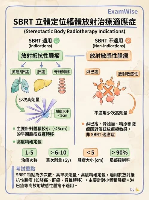 放射 - 立體定位軀體放射治療(SBRT) - AI 圖文解析預覽